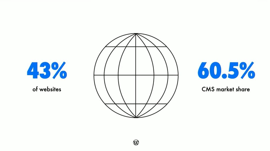 WordPress global reach