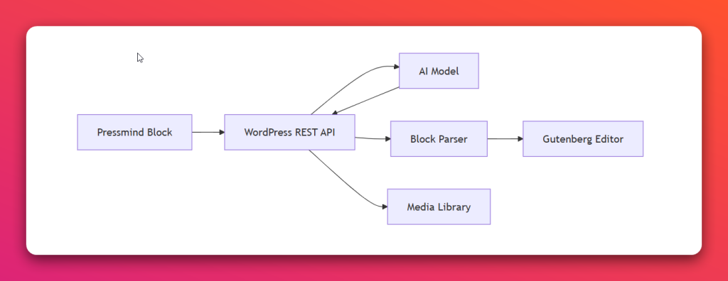 Pressmind block architecture
