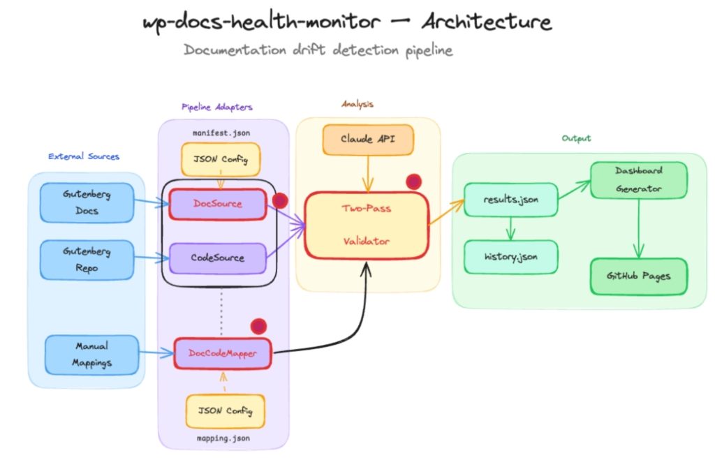 WP Docs Health Monitor radical speed month Automattic