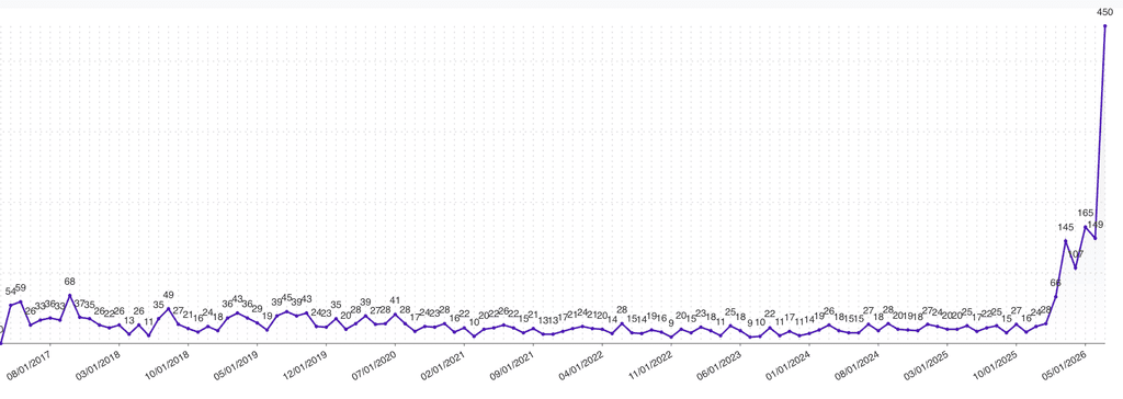 chart showing rise in bug reports in hackerone